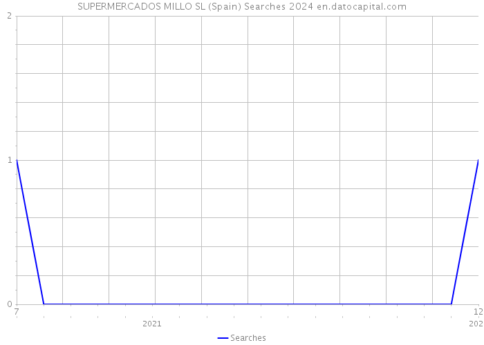 SUPERMERCADOS MILLO SL (Spain) Searches 2024 