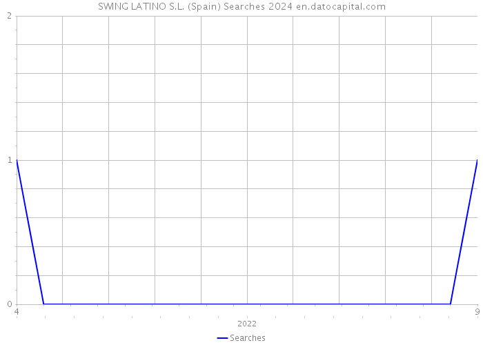 SWING LATINO S.L. (Spain) Searches 2024 