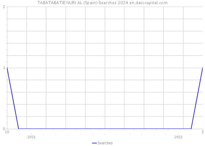 TABATABATIE NURI AL (Spain) Searches 2024 