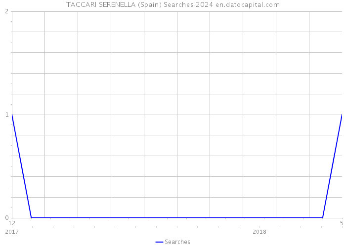 TACCARI SERENELLA (Spain) Searches 2024 