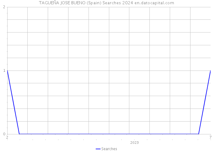 TAGUEÑA JOSE BUENO (Spain) Searches 2024 