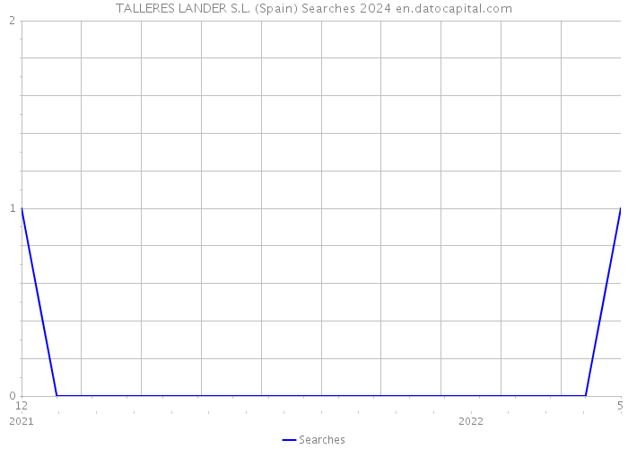TALLERES LANDER S.L. (Spain) Searches 2024 