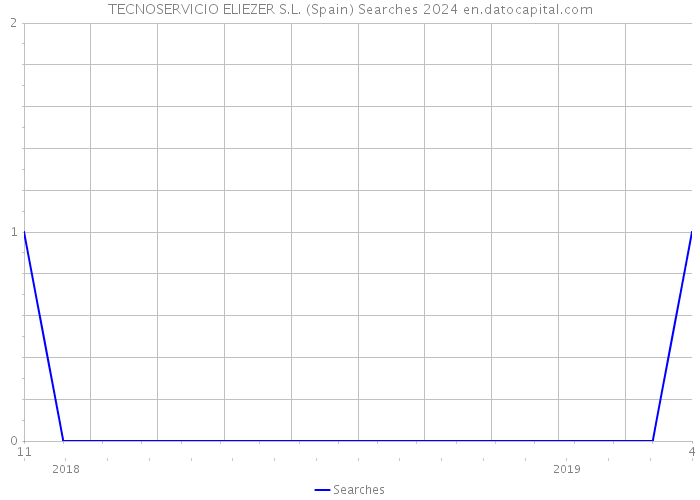 TECNOSERVICIO ELIEZER S.L. (Spain) Searches 2024 