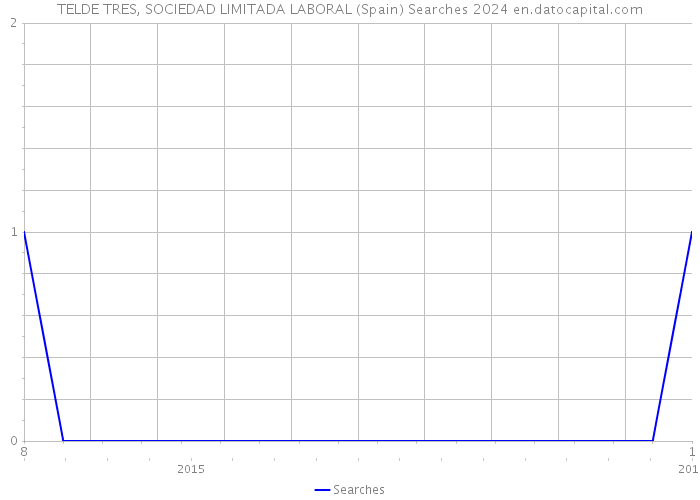 TELDE TRES, SOCIEDAD LIMITADA LABORAL (Spain) Searches 2024 