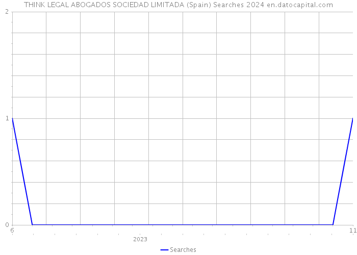 THINK LEGAL ABOGADOS SOCIEDAD LIMITADA (Spain) Searches 2024 