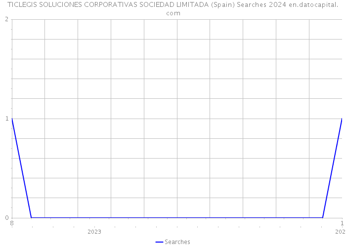 TICLEGIS SOLUCIONES CORPORATIVAS SOCIEDAD LIMITADA (Spain) Searches 2024 