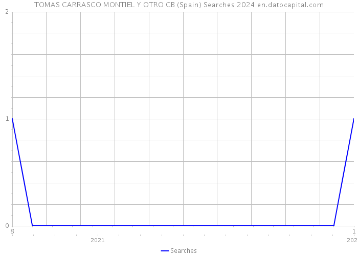 TOMAS CARRASCO MONTIEL Y OTRO CB (Spain) Searches 2024 