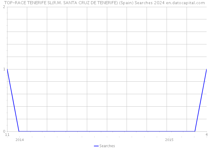 TOP-RACE TENERIFE SL(R.M. SANTA CRUZ DE TENERIFE) (Spain) Searches 2024 