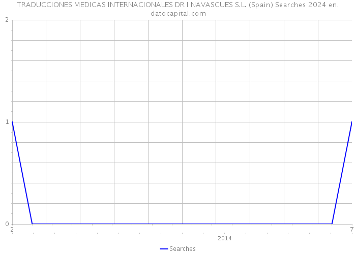 TRADUCCIONES MEDICAS INTERNACIONALES DR I NAVASCUES S.L. (Spain) Searches 2024 