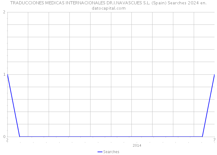 TRADUCCIONES MEDICAS INTERNACIONALES DR.I.NAVASCUES S.L. (Spain) Searches 2024 