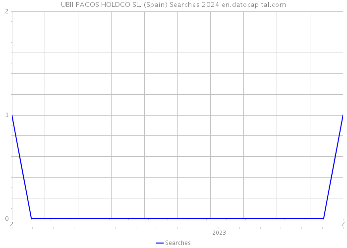 UBII PAGOS HOLDCO SL. (Spain) Searches 2024 