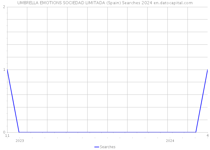 UMBRELLA EMOTIONS SOCIEDAD LIMITADA (Spain) Searches 2024 