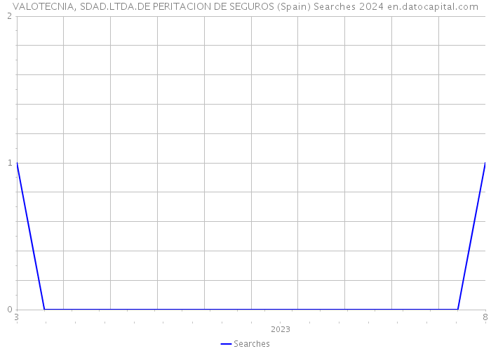 VALOTECNIA, SDAD.LTDA.DE PERITACION DE SEGUROS (Spain) Searches 2024 