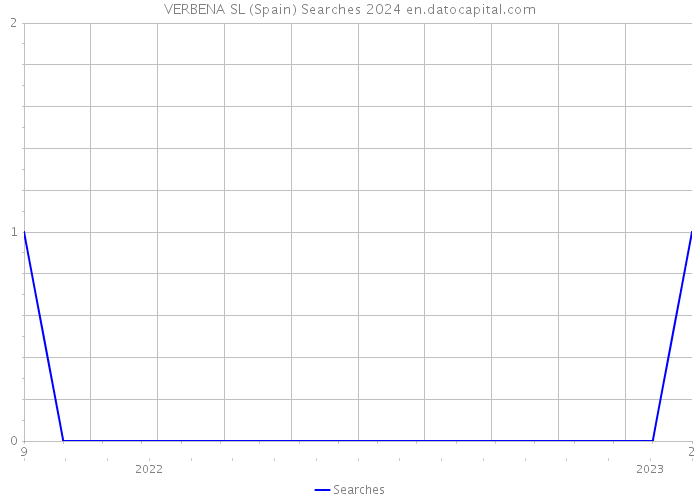 VERBENA SL (Spain) Searches 2024 