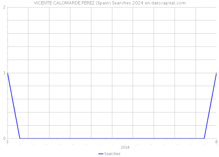 VICENTE CALOMARDE PEREZ (Spain) Searches 2024 