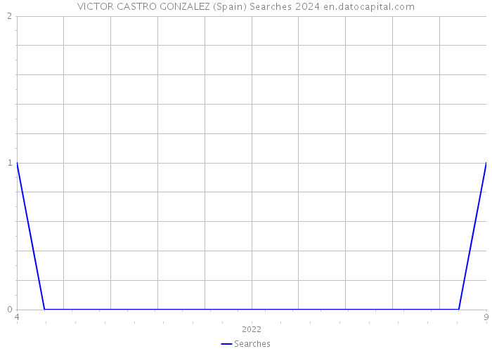 VICTOR CASTRO GONZALEZ (Spain) Searches 2024 