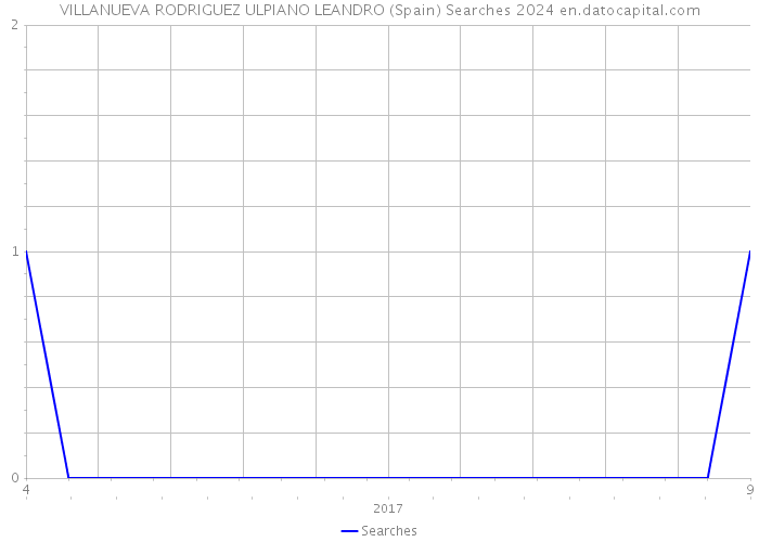 VILLANUEVA RODRIGUEZ ULPIANO LEANDRO (Spain) Searches 2024 