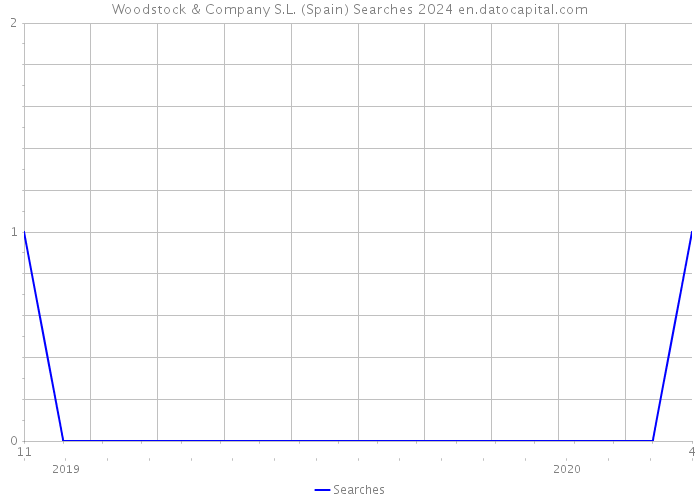 Woodstock & Company S.L. (Spain) Searches 2024 