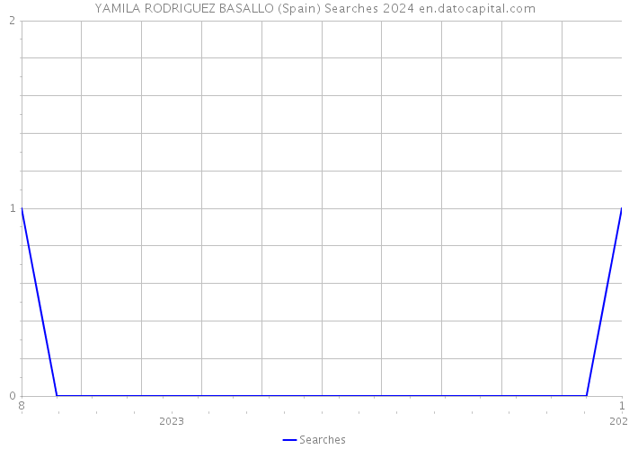YAMILA RODRIGUEZ BASALLO (Spain) Searches 2024 