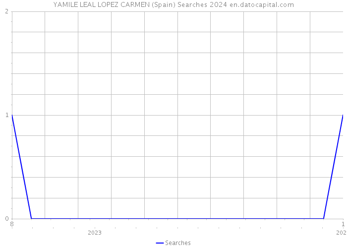YAMILE LEAL LOPEZ CARMEN (Spain) Searches 2024 