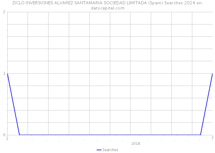 ZICLO INVERSIONES ALVAREZ SANTAMARIA SOCIEDAD LIMITADA (Spain) Searches 2024 