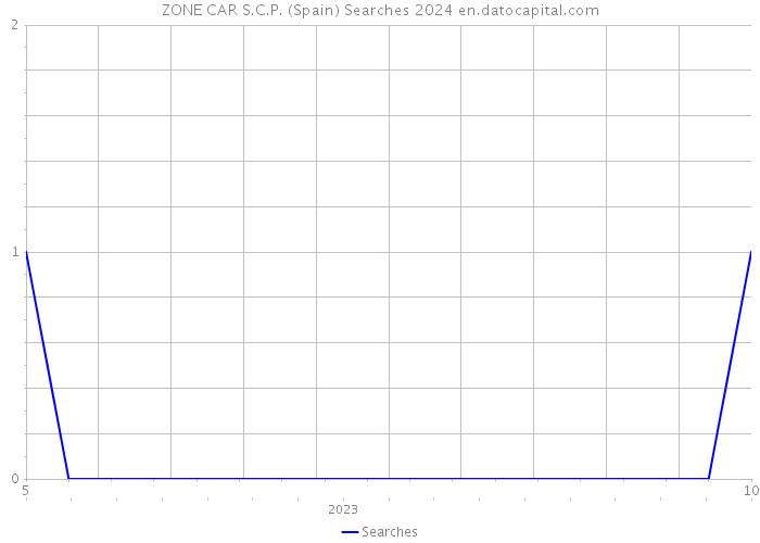 ZONE CAR S.C.P. (Spain) Searches 2024 