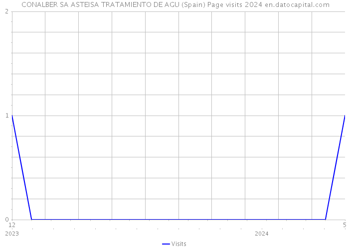  CONALBER SA ASTEISA TRATAMIENTO DE AGU (Spain) Page visits 2024 