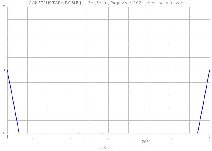  CONSTRUCTORA DOBLE J. J., SA (Spain) Page visits 2024 