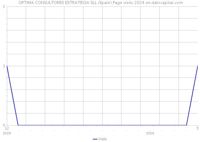  OPTIMA CONSULTORES ESTRATEGIA SLL (Spain) Page visits 2024 