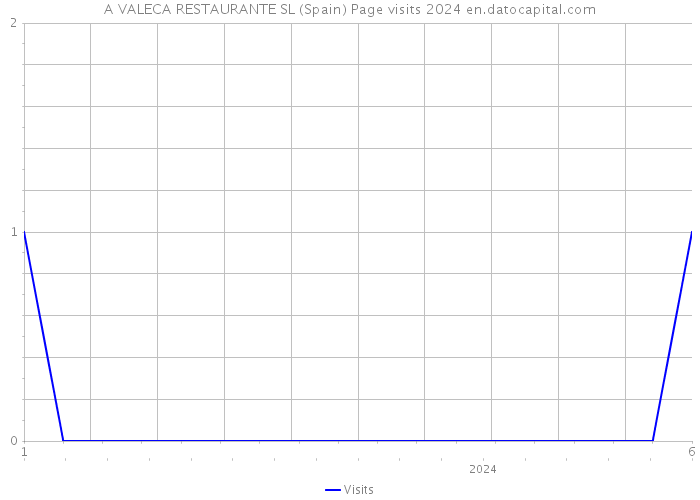 A VALECA RESTAURANTE SL (Spain) Page visits 2024 