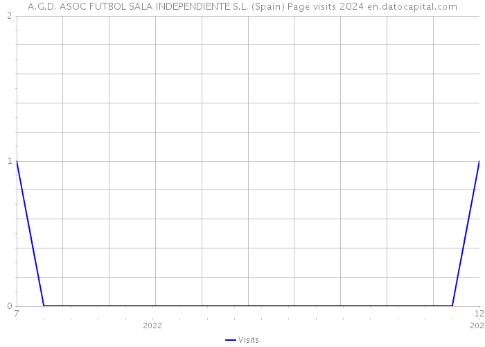 A.G.D. ASOC FUTBOL SALA INDEPENDIENTE S.L. (Spain) Page visits 2024 