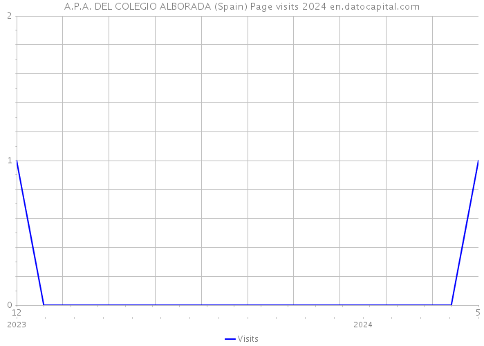 A.P.A. DEL COLEGIO ALBORADA (Spain) Page visits 2024 
