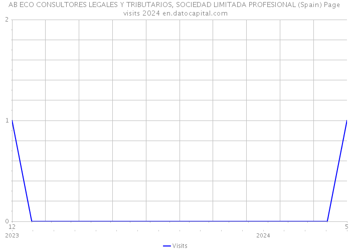 AB ECO CONSULTORES LEGALES Y TRIBUTARIOS, SOCIEDAD LIMITADA PROFESIONAL (Spain) Page visits 2024 