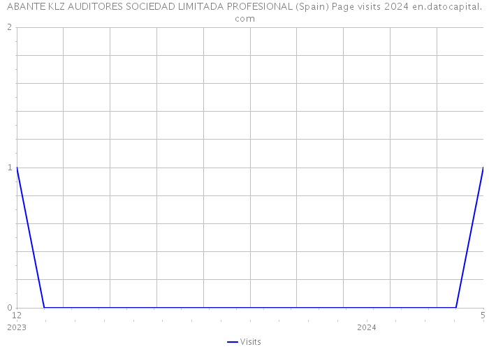 ABANTE KLZ AUDITORES SOCIEDAD LIMITADA PROFESIONAL (Spain) Page visits 2024 