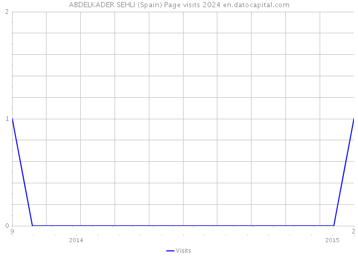 ABDELKADER SEHLI (Spain) Page visits 2024 