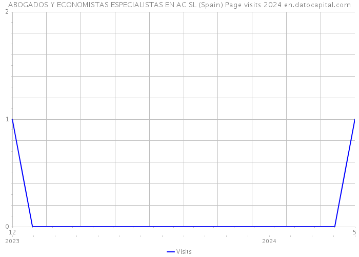 ABOGADOS Y ECONOMISTAS ESPECIALISTAS EN AC SL (Spain) Page visits 2024 