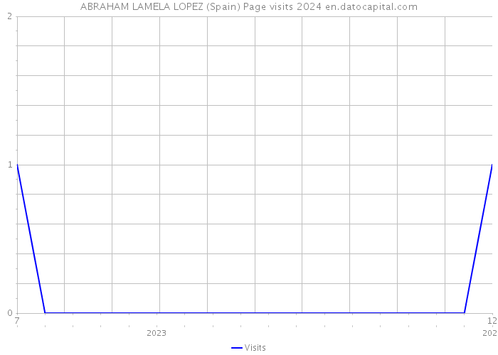 ABRAHAM LAMELA LOPEZ (Spain) Page visits 2024 