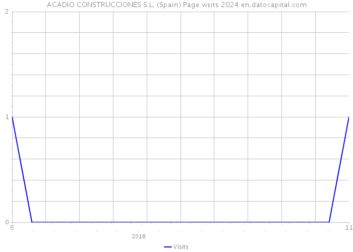 ACADIO CONSTRUCCIONES S.L. (Spain) Page visits 2024 