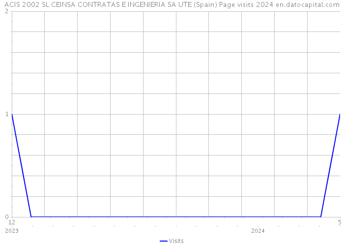 ACIS 2002 SL CEINSA CONTRATAS E INGENIERIA SA UTE (Spain) Page visits 2024 