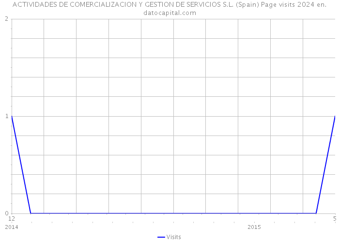 ACTIVIDADES DE COMERCIALIZACION Y GESTION DE SERVICIOS S.L. (Spain) Page visits 2024 