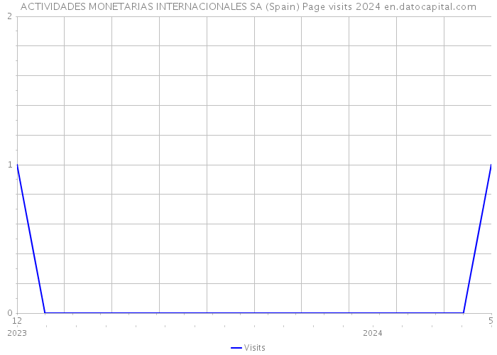ACTIVIDADES MONETARIAS INTERNACIONALES SA (Spain) Page visits 2024 