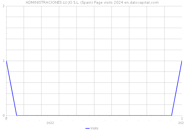 ADMINISTRACIONES LU JO S.L. (Spain) Page visits 2024 