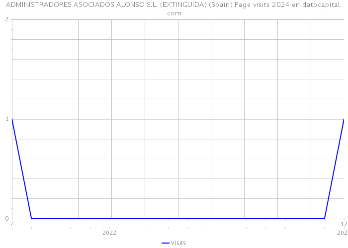ADMINISTRADORES ASOCIADOS ALONSO S.L. (EXTINGUIDA) (Spain) Page visits 2024 