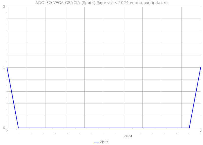 ADOLFO VEGA GRACIA (Spain) Page visits 2024 