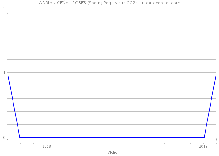 ADRIAN CEÑAL ROBES (Spain) Page visits 2024 