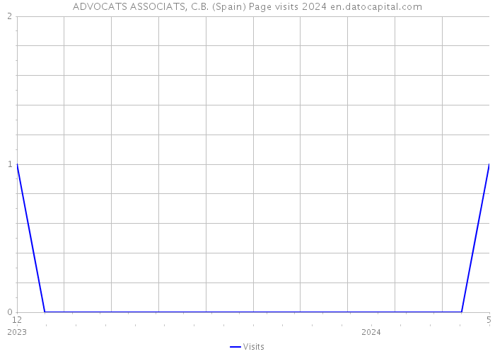 ADVOCATS ASSOCIATS, C.B. (Spain) Page visits 2024 