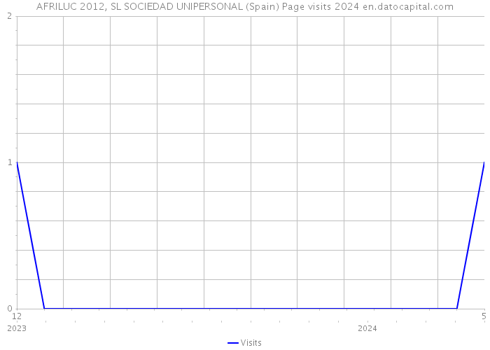 AFRILUC 2012, SL SOCIEDAD UNIPERSONAL (Spain) Page visits 2024 