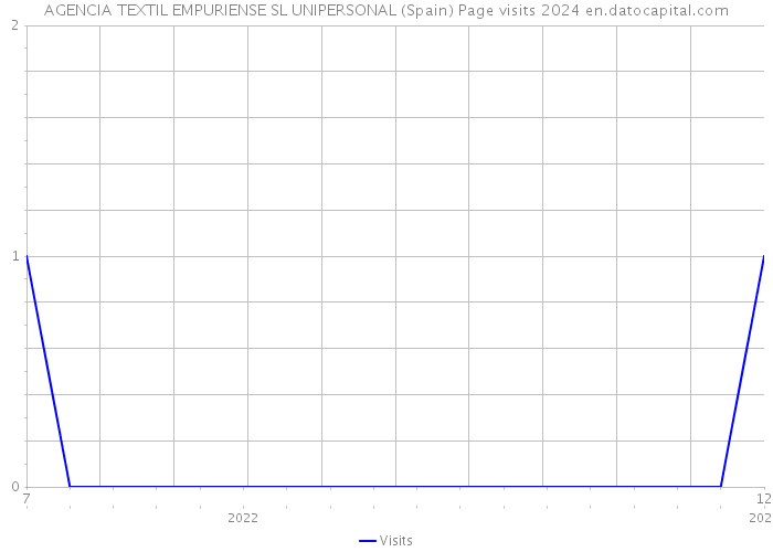 AGENCIA TEXTIL EMPURIENSE SL UNIPERSONAL (Spain) Page visits 2024 
