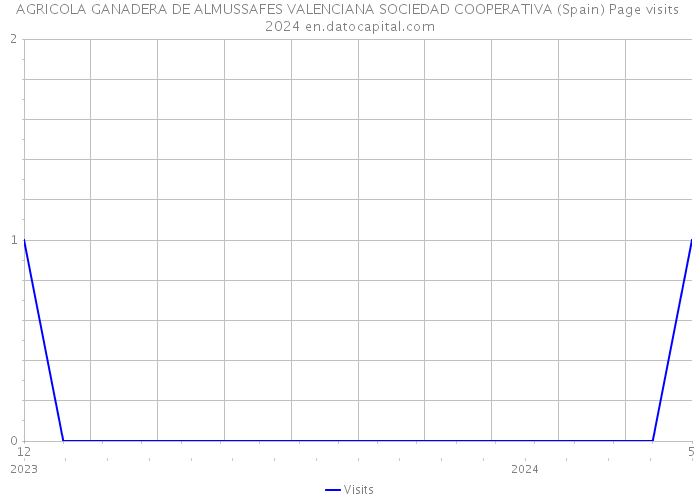 AGRICOLA GANADERA DE ALMUSSAFES VALENCIANA SOCIEDAD COOPERATIVA (Spain) Page visits 2024 