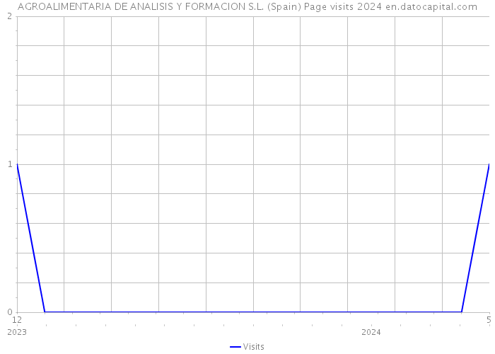 AGROALIMENTARIA DE ANALISIS Y FORMACION S.L. (Spain) Page visits 2024 